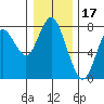 Tongue Point tide chart for Friday, December 17, 2021