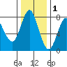 Tongue Point tide chart for Wednesday, December 1, 2021