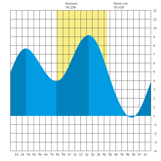 Tongue Point tide chart for Monday, December 20, 2021