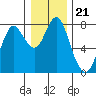 Tongue Point tide chart for Tuesday, December 21, 2021