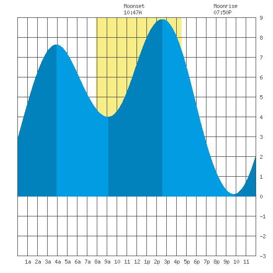 Tongue Point tide chart for Wednesday, December 22, 2021