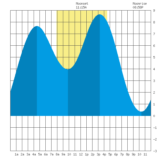 Tongue Point tide chart for Thursday, December 23, 2021