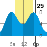 Tongue Point tide chart for Saturday, December 25, 2021
