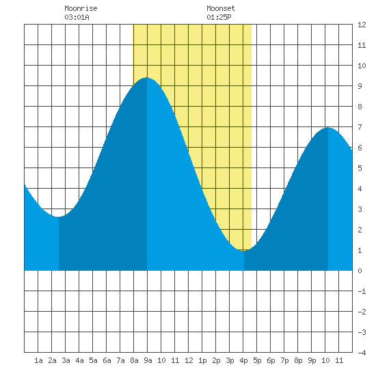Tongue Point tide chart for Wednesday, December 29, 2021