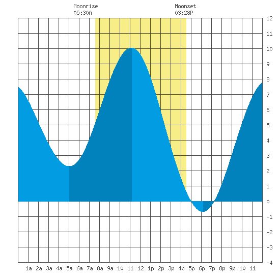 Tongue Point tide chart for Thursday, December 2, 2021