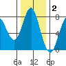 Tongue Point tide chart for Thursday, December 2, 2021