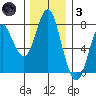 Tongue Point tide chart for Friday, December 3, 2021