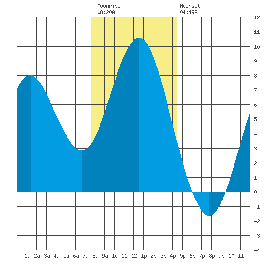 Tongue Point tide chart for Saturday, December 4, 2021