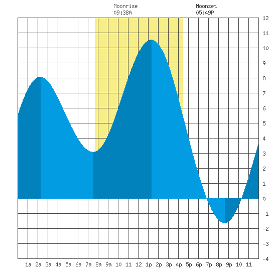 Tongue Point tide chart for Sunday, December 5, 2021