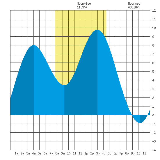 Tongue Point tide chart for Tuesday, December 7, 2021