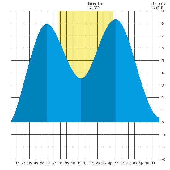 Tongue Point tide chart for Thursday, December 9, 2021