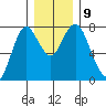 Tongue Point tide chart for Thursday, December 9, 2021