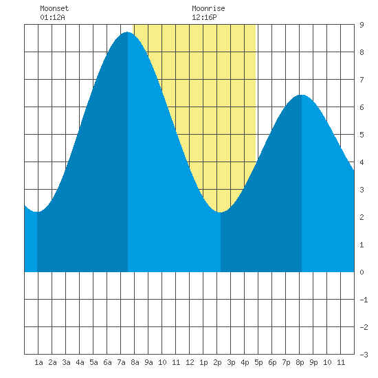 Tongue Point tide chart for Monday, January 10, 2022