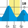 Tongue Point tide chart for Monday, January 10, 2022