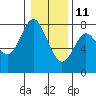 Tongue Point tide chart for Tuesday, January 11, 2022