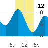Tongue Point tide chart for Wednesday, January 12, 2022