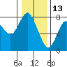 Tongue Point tide chart for Thursday, January 13, 2022
