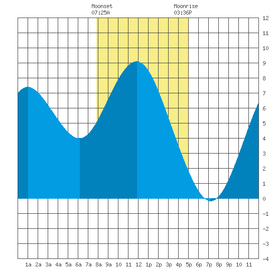 Tongue Point tide chart for Sunday, January 16, 2022