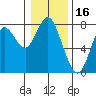 Tongue Point tide chart for Sunday, January 16, 2022