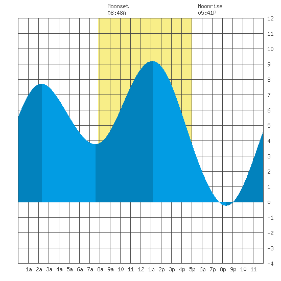 Tongue Point tide chart for Tuesday, January 18, 2022