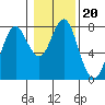 Tongue Point tide chart for Thursday, January 20, 2022