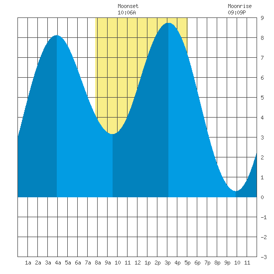 Tongue Point tide chart for Friday, January 21, 2022