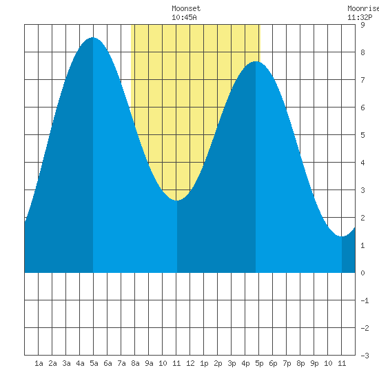 Tongue Point tide chart for Sunday, January 23, 2022