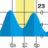 Tongue Point tide chart for Sunday, January 23, 2022