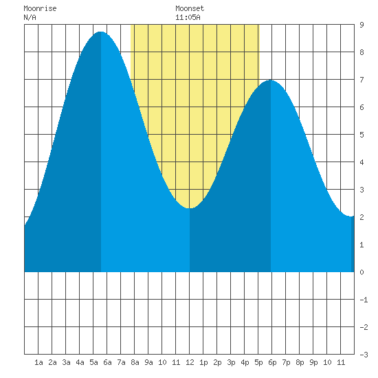 Tongue Point tide chart for Monday, January 24, 2022