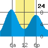 Tongue Point tide chart for Monday, January 24, 2022