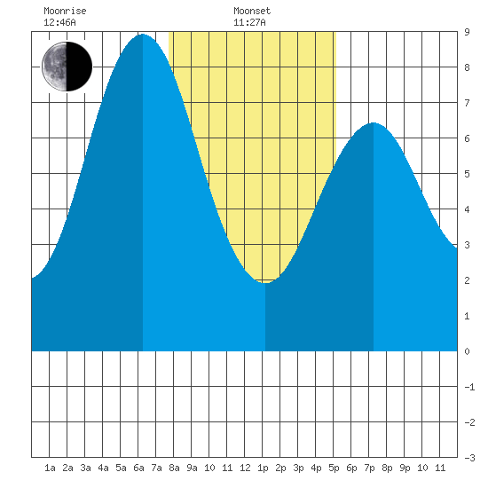 Tongue Point tide chart for Tuesday, January 25, 2022
