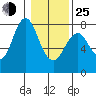 Tongue Point tide chart for Tuesday, January 25, 2022