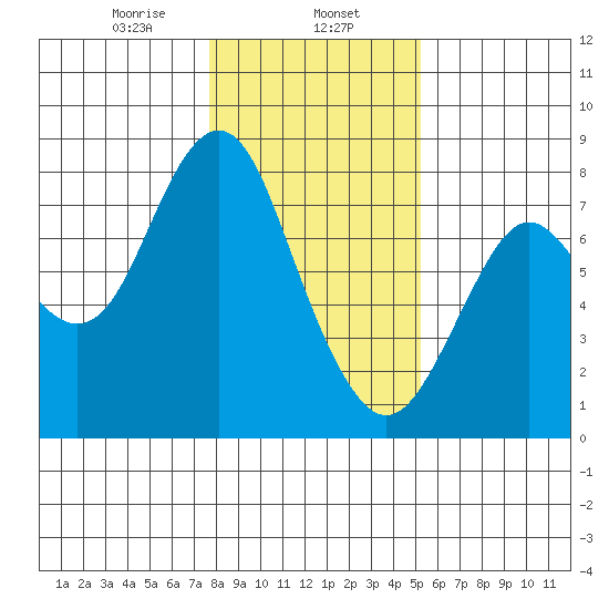 Tongue Point tide chart for Thursday, January 27, 2022