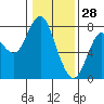 Tongue Point tide chart for Friday, January 28, 2022