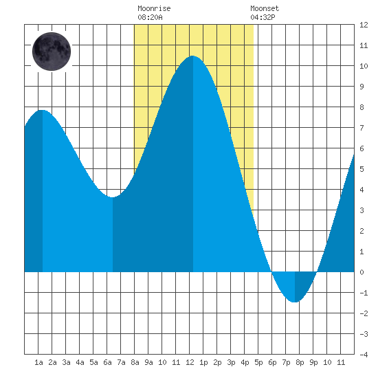 Tongue Point tide chart for Sunday, January 2, 2022