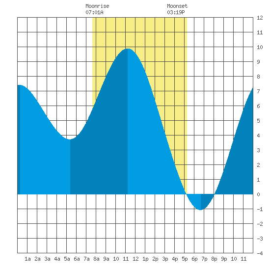 Tongue Point tide chart for Sunday, January 30, 2022