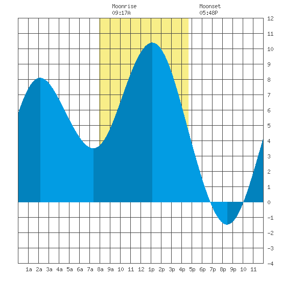 Tongue Point tide chart for Monday, January 3, 2022