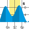 Tongue Point tide chart for Thursday, January 6, 2022