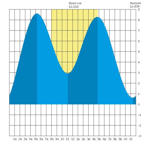 Tongue Point tide chart for Friday, January 7, 2022