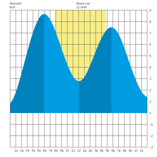 Tongue Point tide chart for Saturday, January 8, 2022