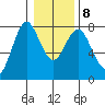 Tongue Point tide chart for Saturday, January 8, 2022