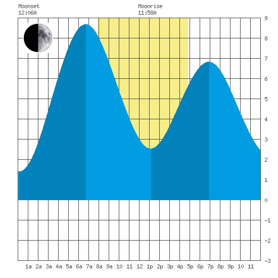 Tongue Point tide chart for Sunday, January 9, 2022