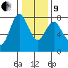 Tongue Point tide chart for Sunday, January 9, 2022