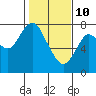 Tongue Point tide chart for Thursday, February 10, 2022