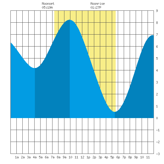 Tongue Point tide chart for Saturday, February 12, 2022