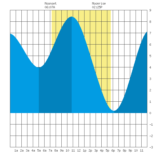 Tongue Point tide chart for Sunday, February 13, 2022