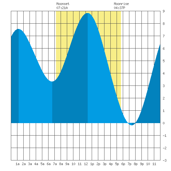 Tongue Point tide chart for Tuesday, February 15, 2022