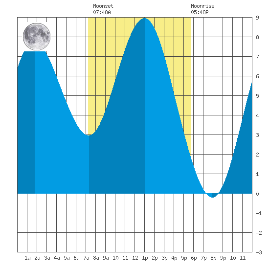 Tongue Point tide chart for Wednesday, February 16, 2022