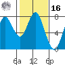 Tongue Point tide chart for Wednesday, February 16, 2022