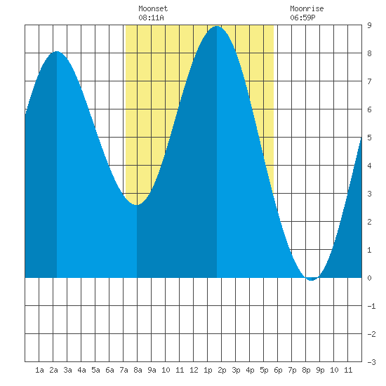 Tongue Point tide chart for Thursday, February 17, 2022